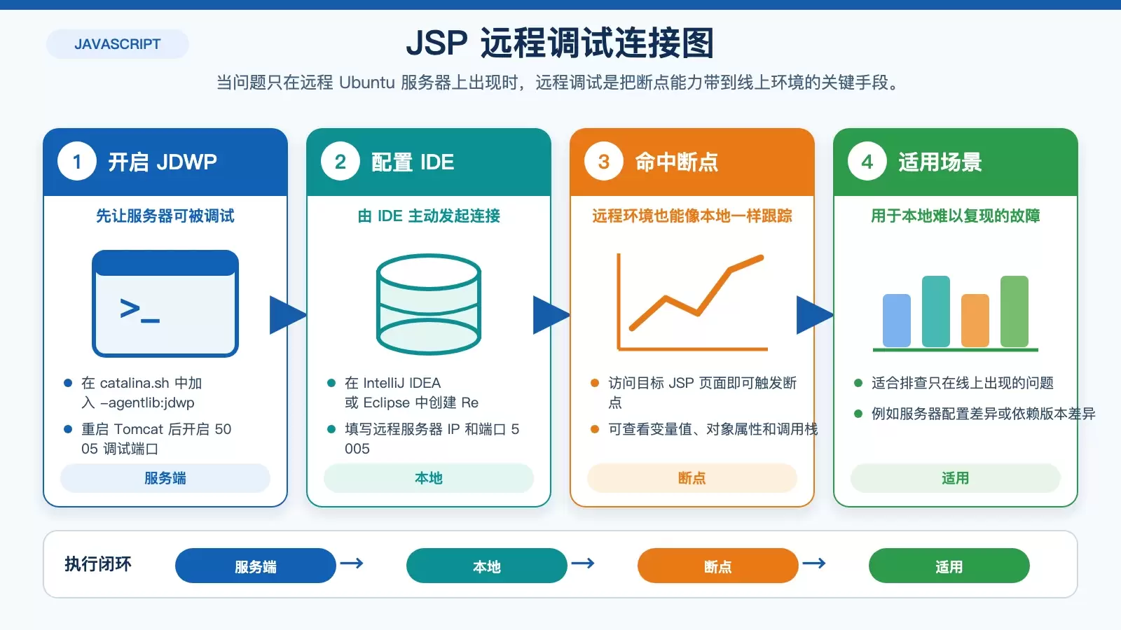 远程调试连接关系图,展示 Ubuntu 服务器上的 Tomcat、5005 端口与本地 IDE 的连接方式