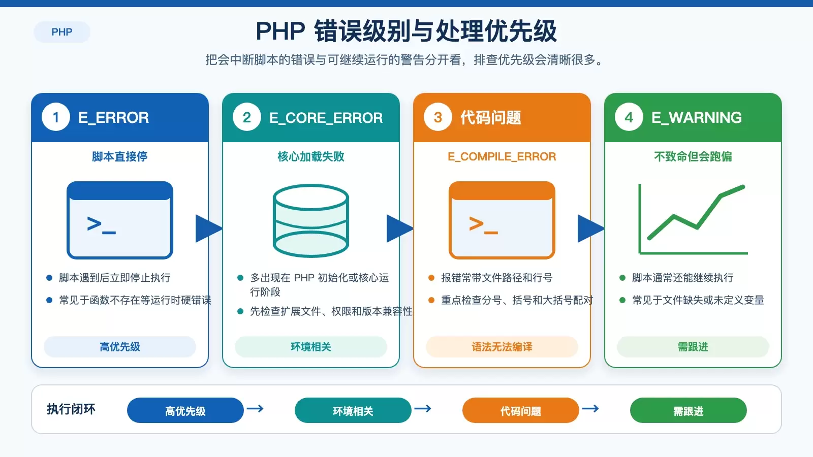 PHP 致命错误与警告的区别及处理优先级信息图