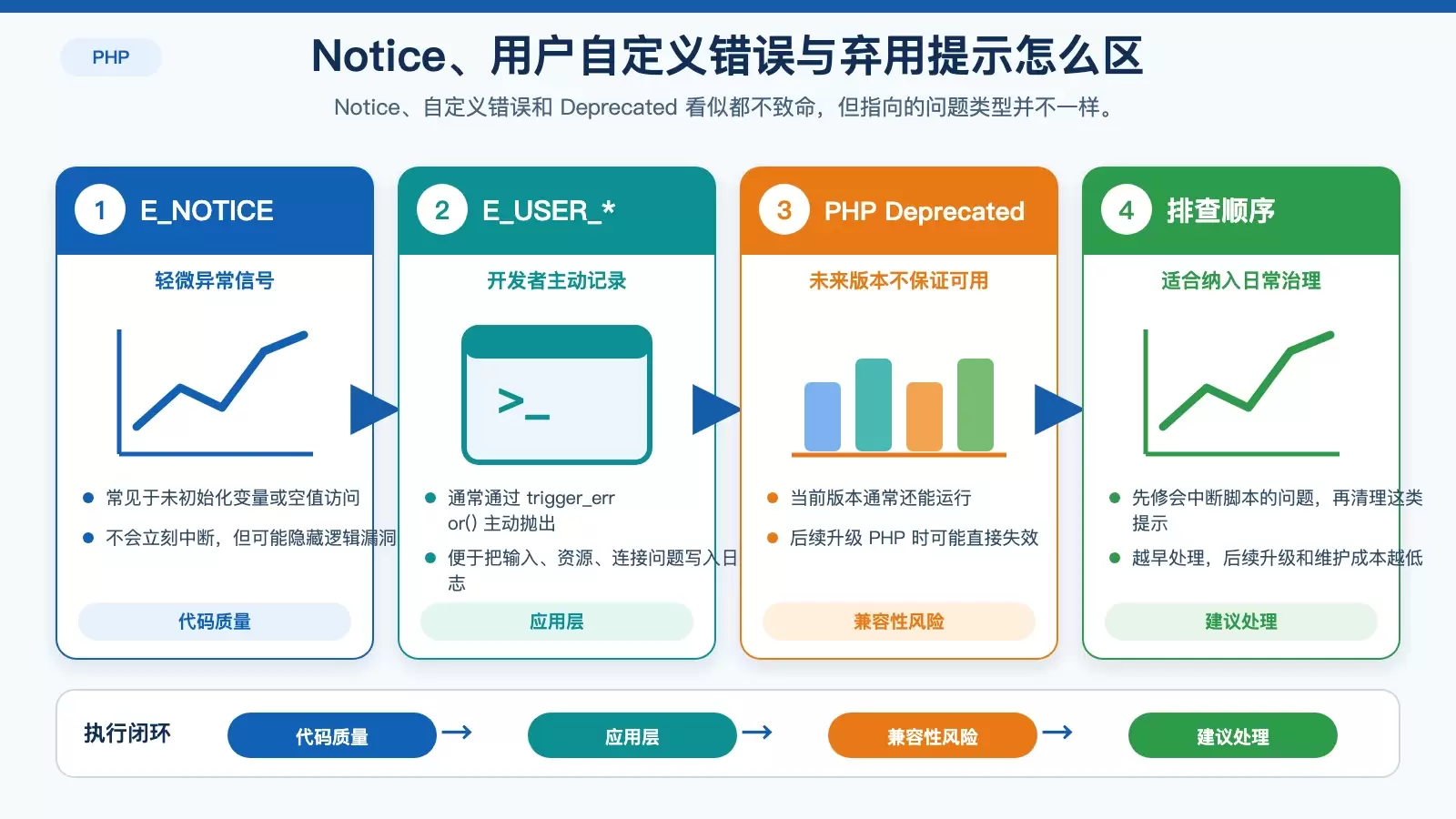 PHP Notice、自定义错误与 Deprecated 的区别信息图
