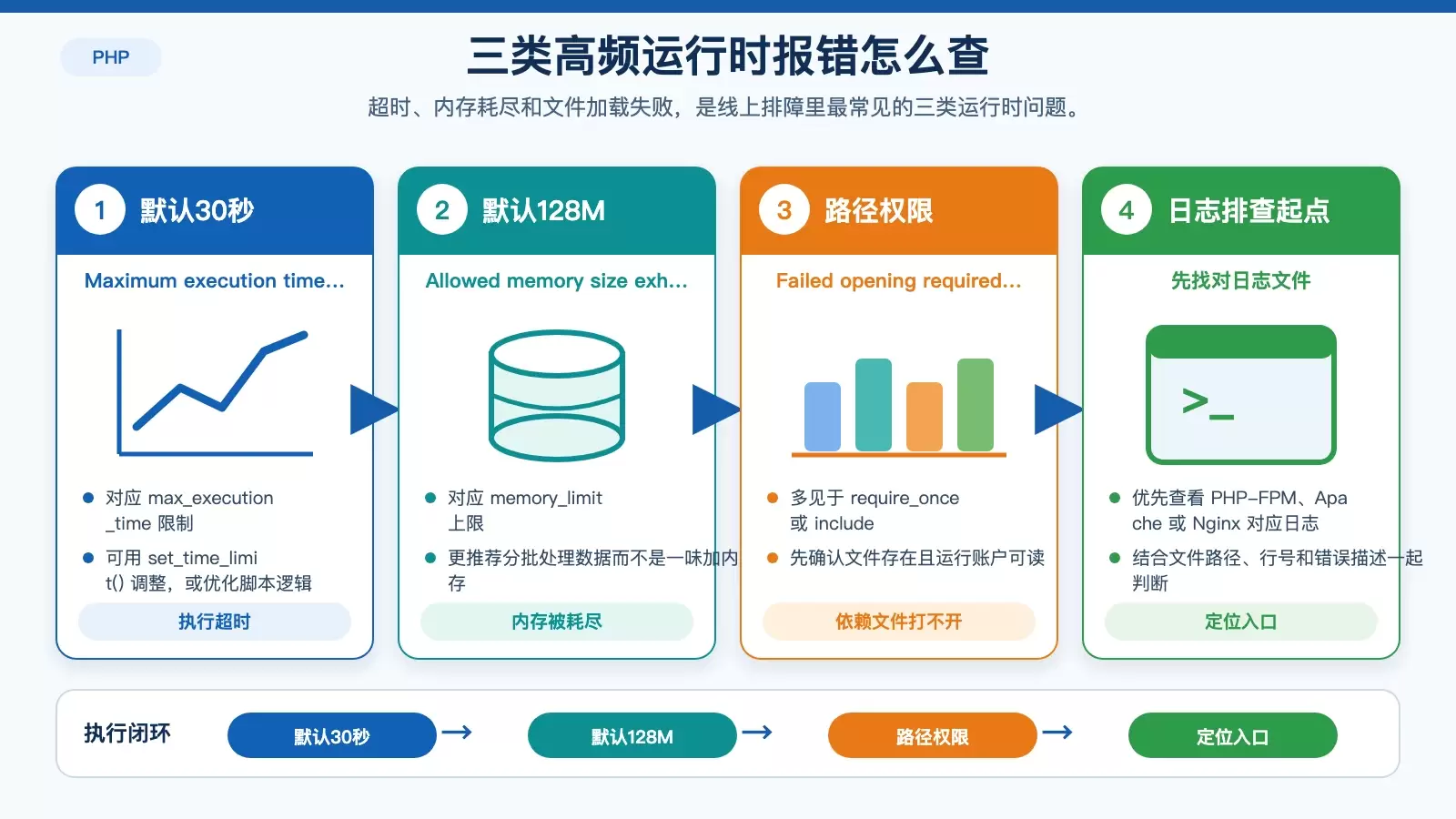 PHP 高发运行时报错与对应排查方向信息图