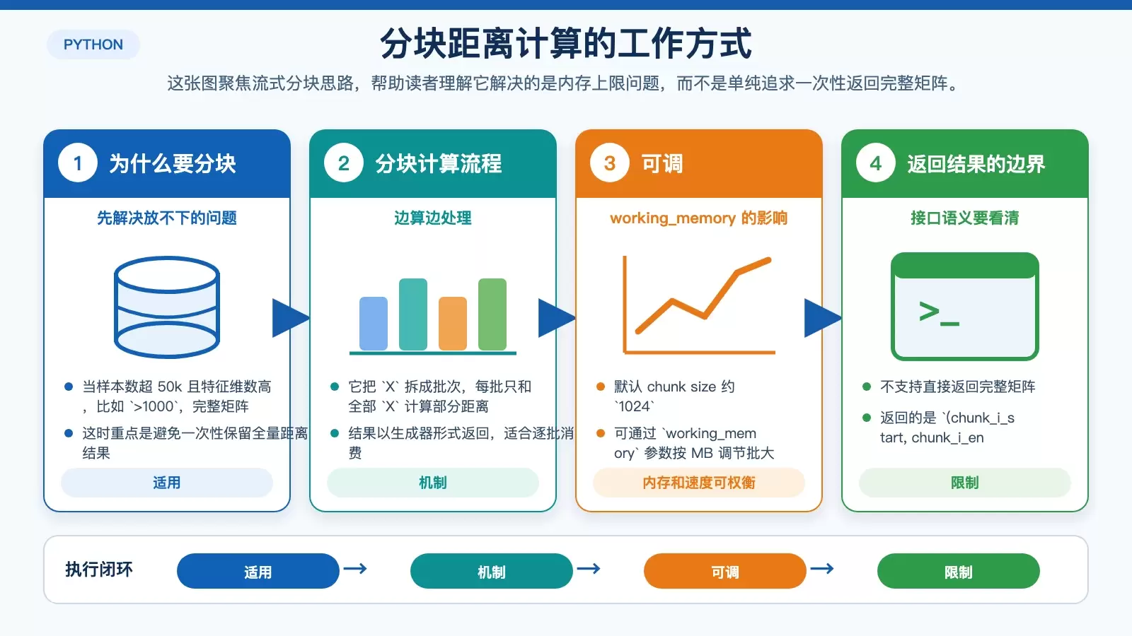 展示 pairwise_distances_chunked 的分块计算流程、参数影响与返回结果结构