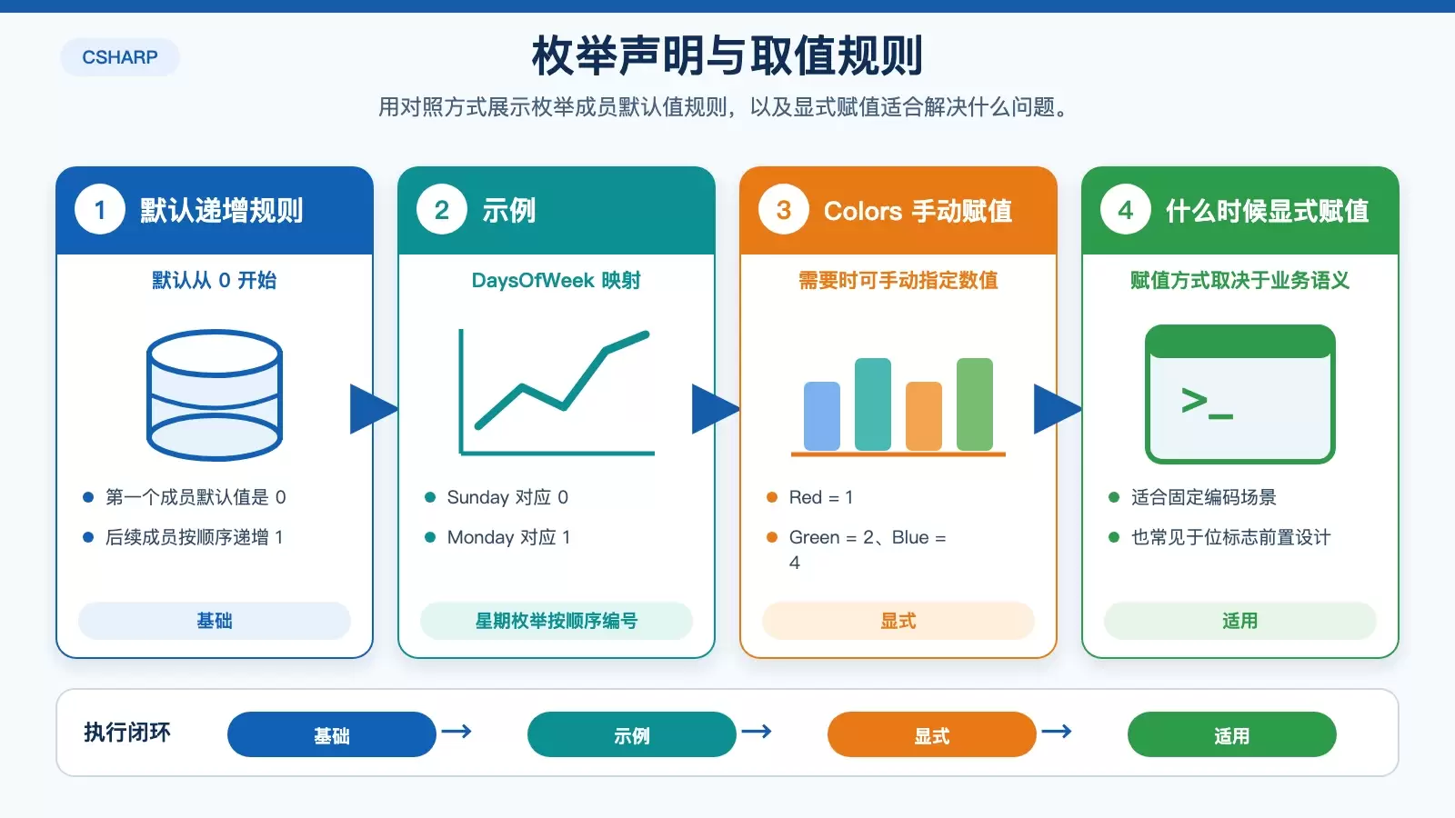 展示 C# 枚举从默认递增到显式赋值的对应关系信息图