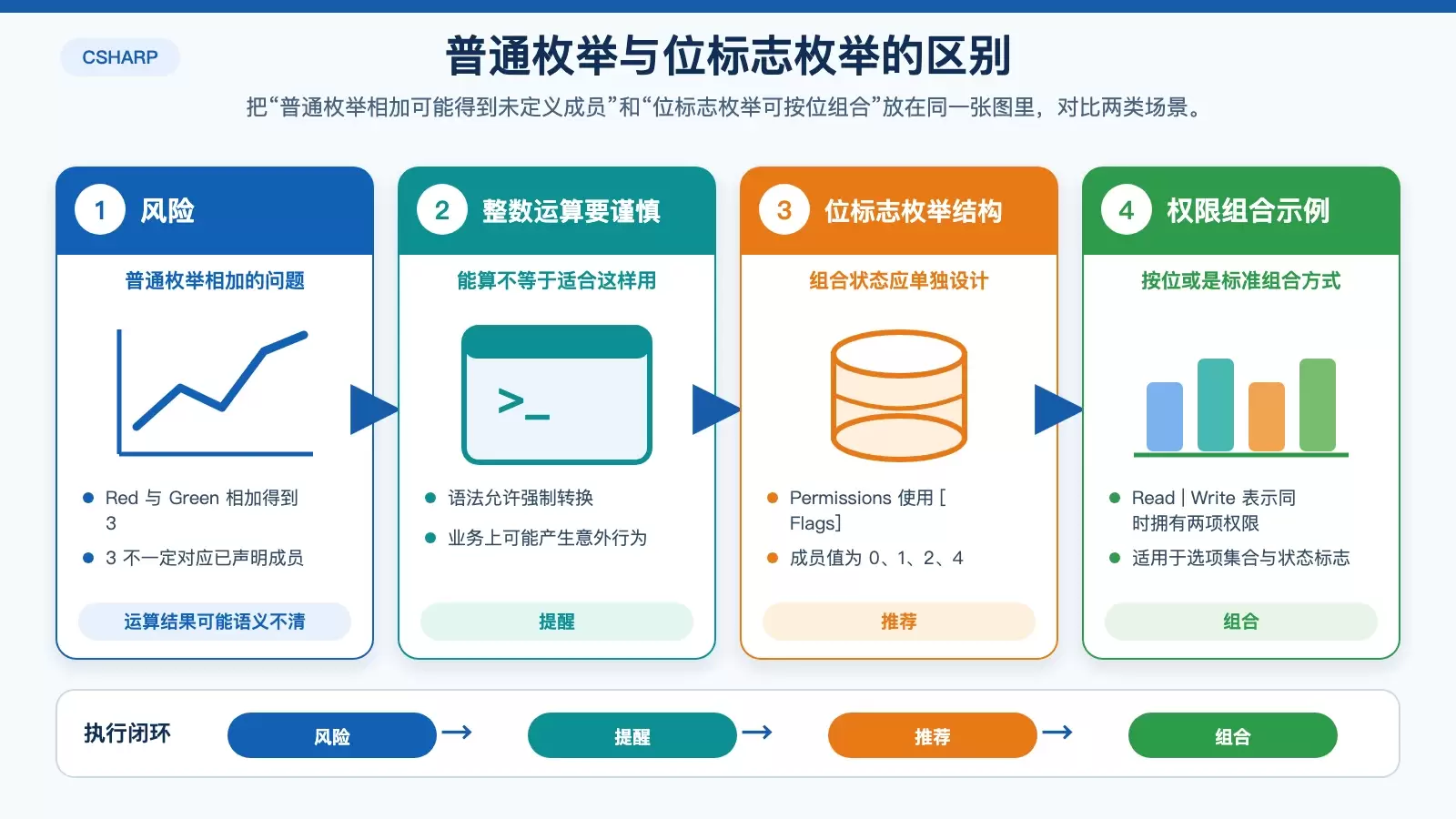 展示普通枚举整数运算风险与位标志枚举组合差异的信息图