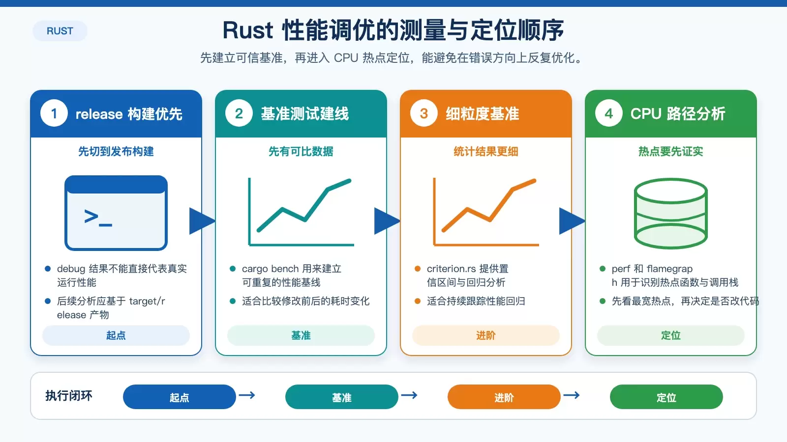 Linux 下 Rust 性能调优实用指南：从基准测试到热点定位
