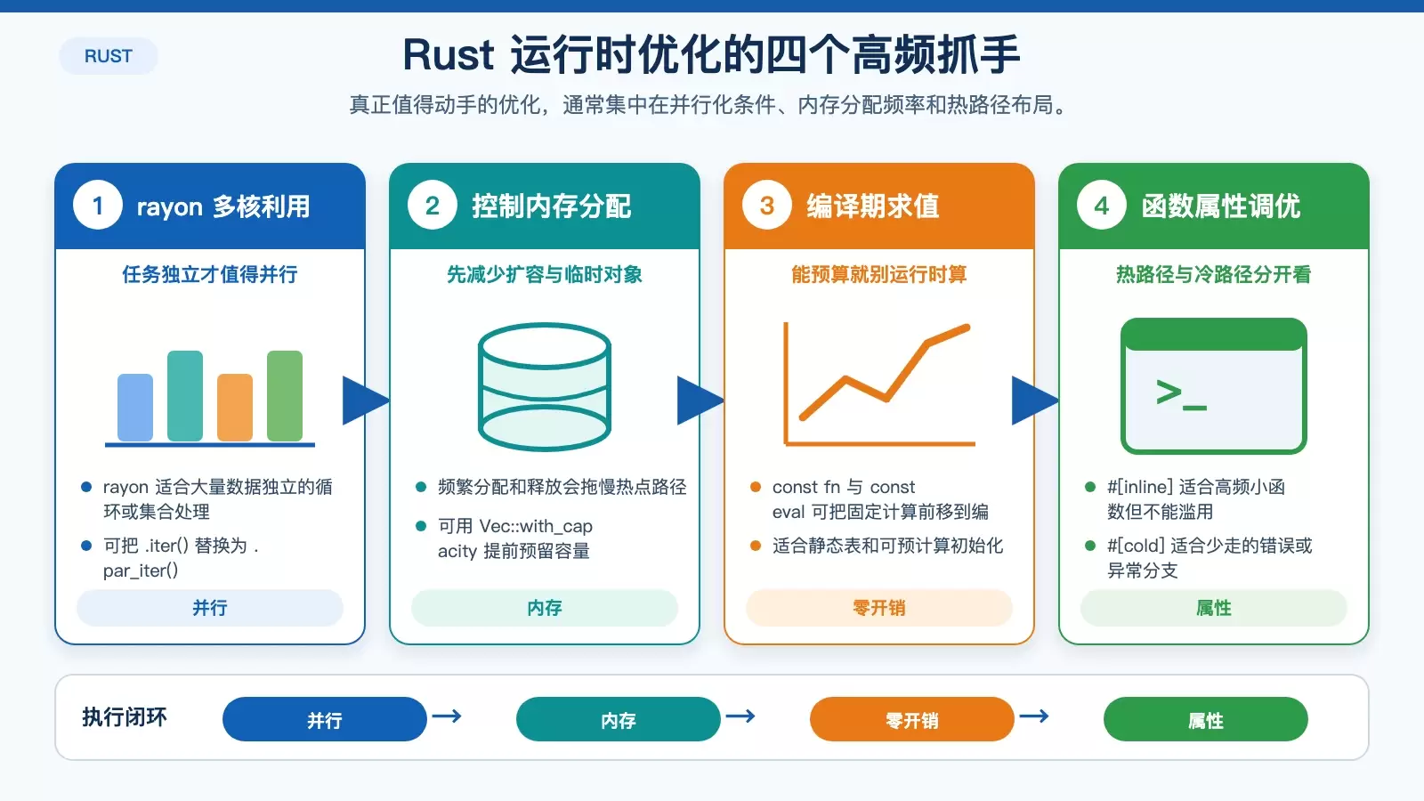 Rust 运行时优化重点信息图,对比并行、内存分配、编译期求值和属性优化的适用场景。