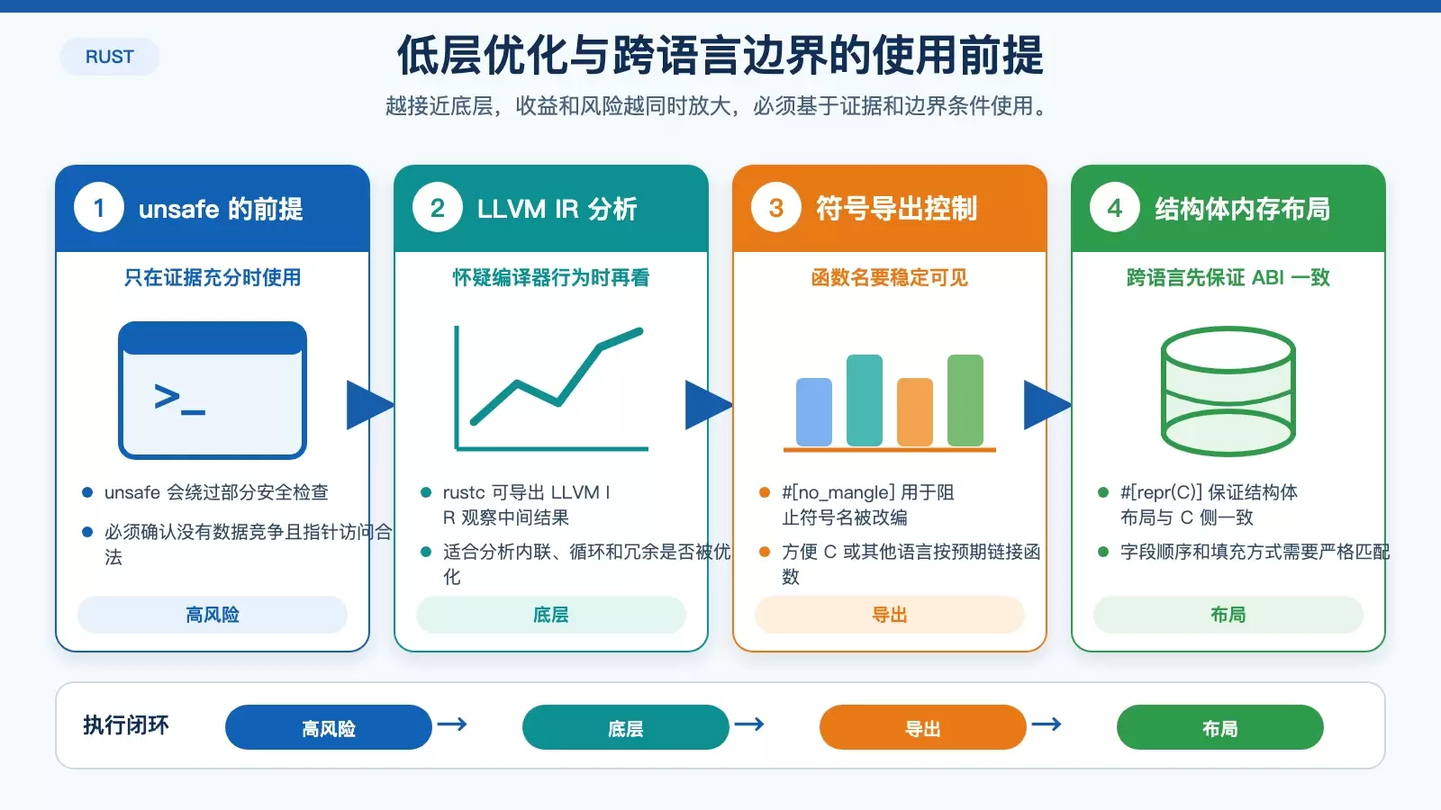 Rust 低层优化与 FFI 边界注意事项信息图,概括 unsafe、LLVM IR、no_mangle 和 repr(C) 的使用前提。