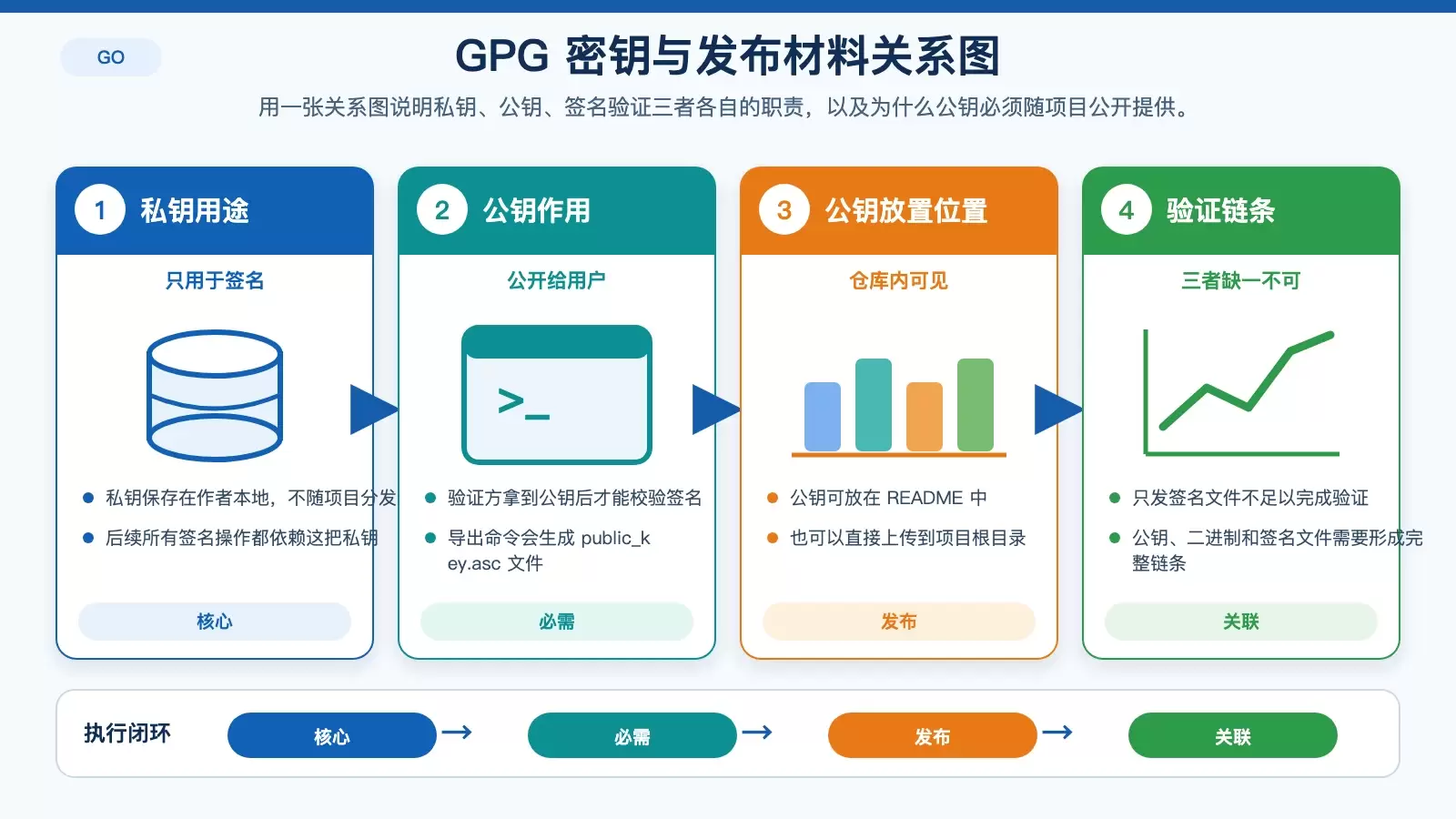 GPG 密钥生成与公钥发布关系图