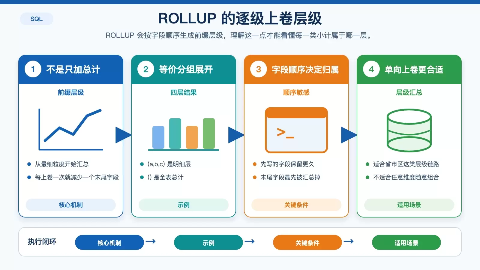 展示 GROUP BY ROLLUP(a,b,c) 如何从明细层逐级上卷到总计的层级关系图