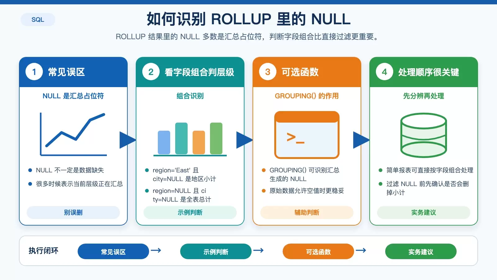 展示 ROLLUP 结果中 NULL 的不同含义，以及如何区分地区小计与全表总计的信息图