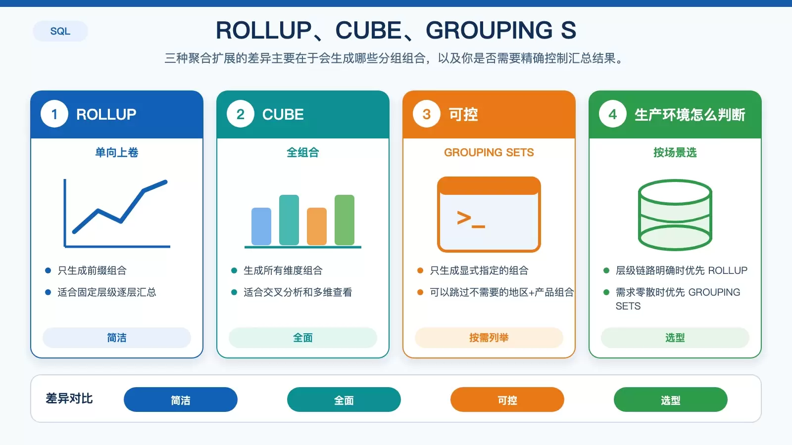 对比 ROLLUP、CUBE 与 GROUPING SETS 的生成范围、适用场景和控制粒度的信息图