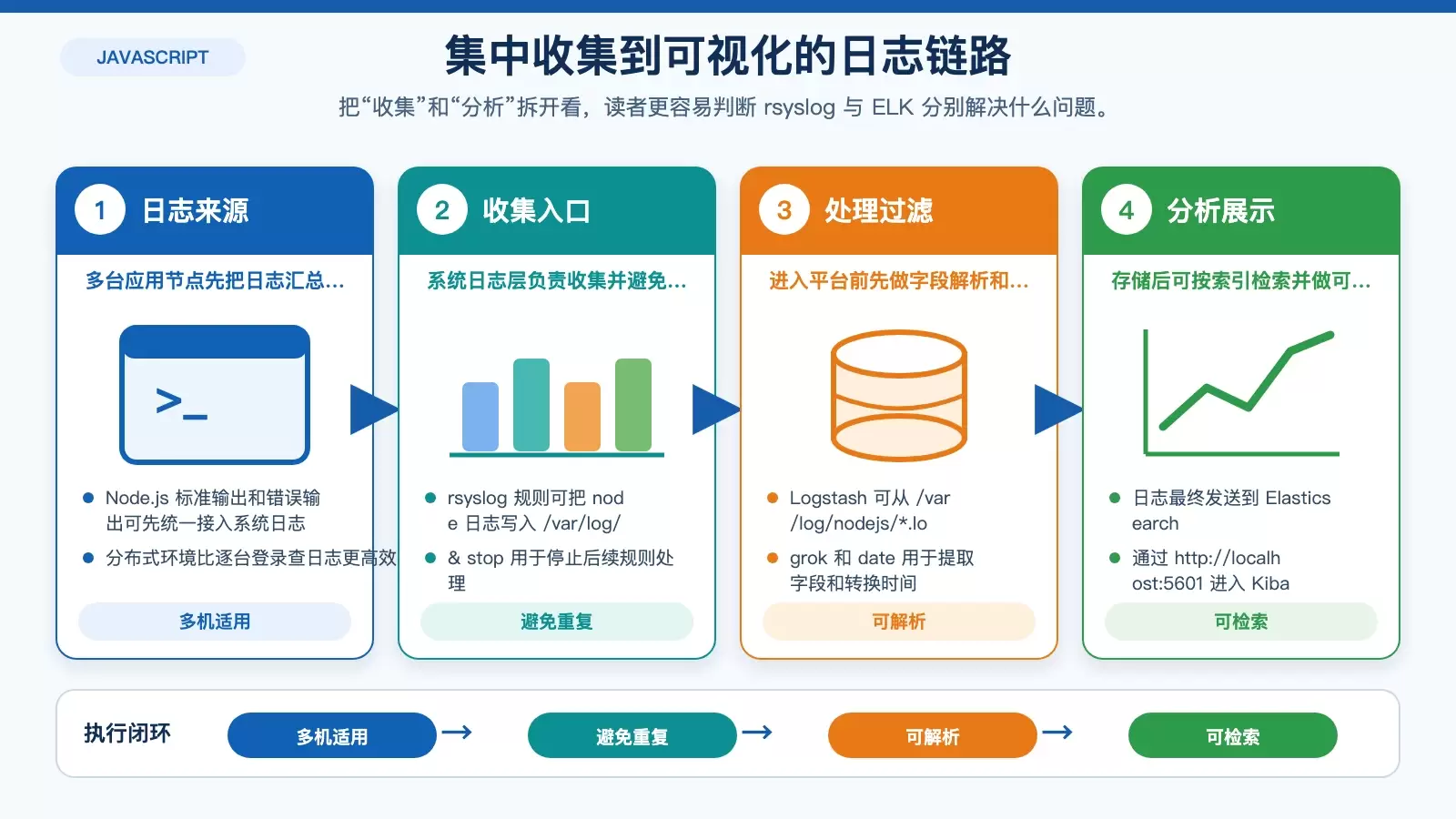 展示 rsyslog 与 ELK 在 Node.js 日志集中收集和分析链路中的分工信息图