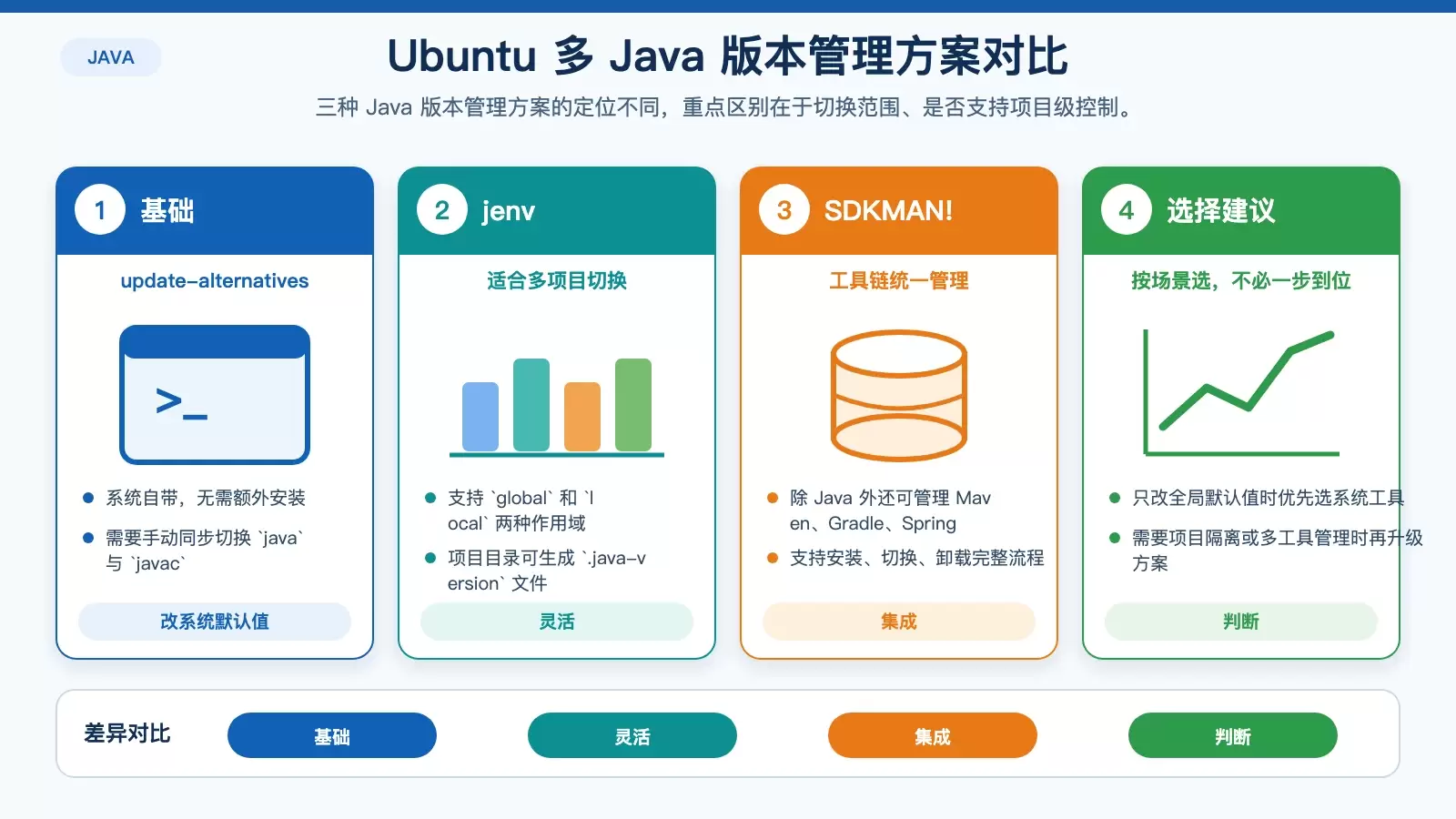 Ubuntu 如何管理多个 Java 版本：update-alternatives、jenv 与 SDKMAN! 选型指南
