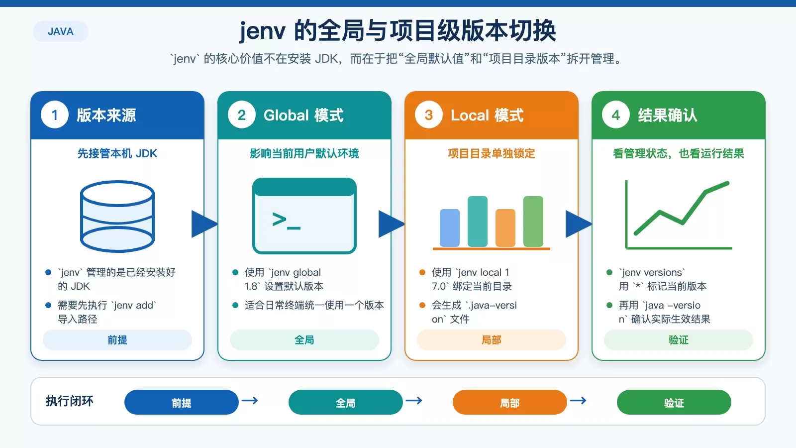 jenv 的全局切换与项目级切换关系图,突出 .java-version 文件作用