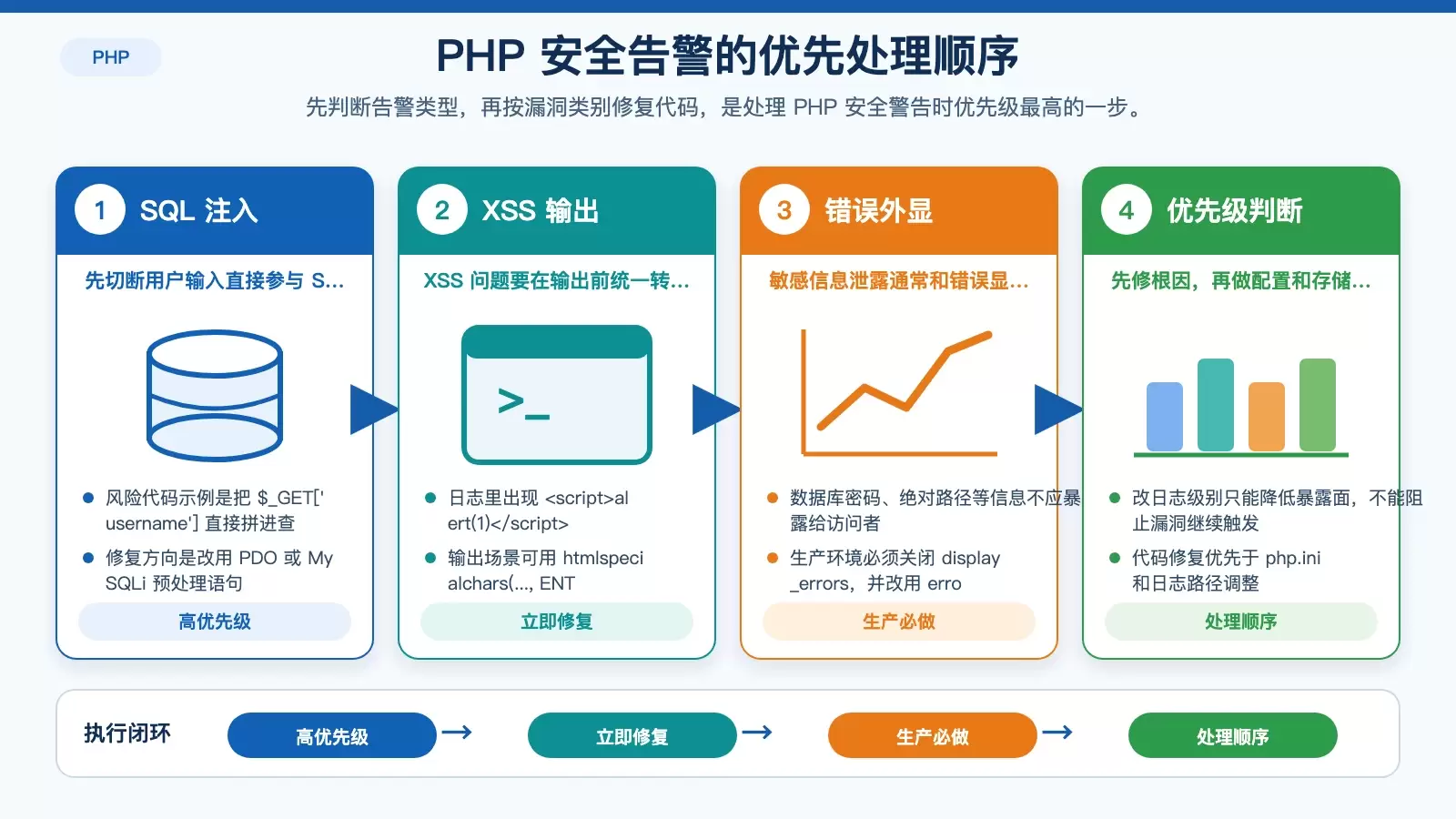 展示 PHP 日志出现安全警告后，先修代码漏洞、再处理配置项的优先级关系信息图