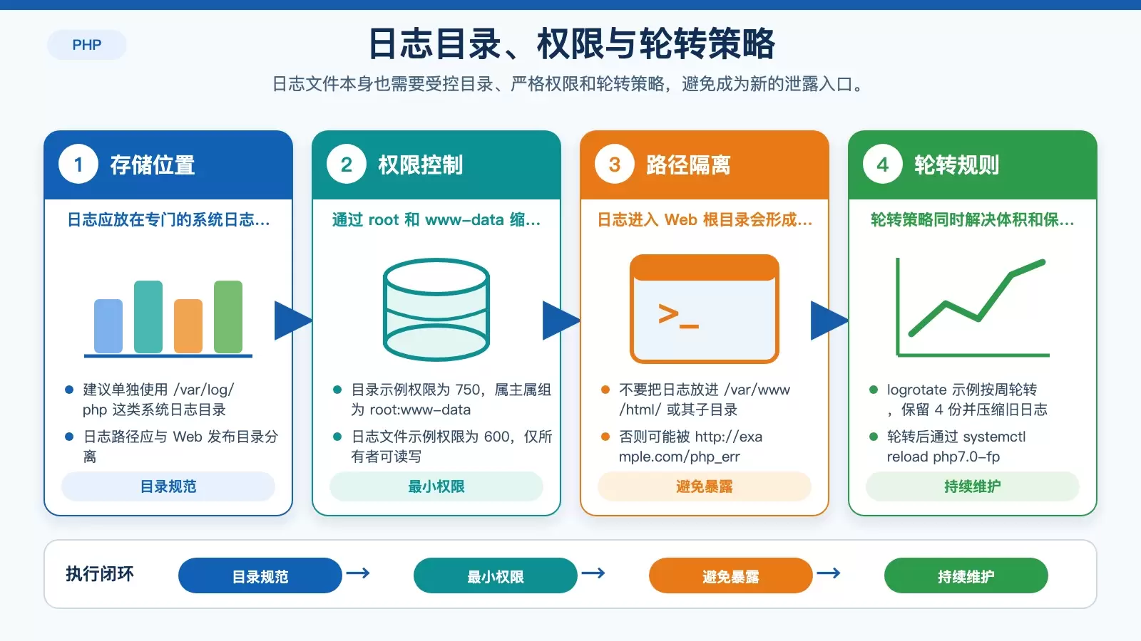 展示 Ubuntu 上 PHP 日志文件目录、权限与 logrotate 轮转策略的结构化信息图