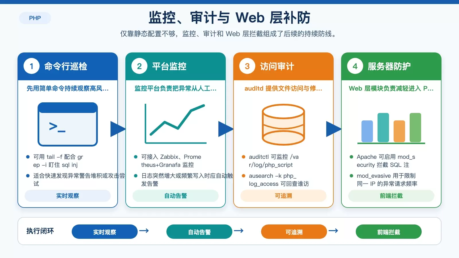 展示 PHP 日志监控、auditd 审计与 Apache 防护模块之间关系的信息图