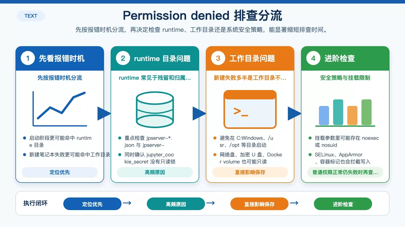 按报错出现时机区分 runtime 目录与工作目录问题的排查流程图