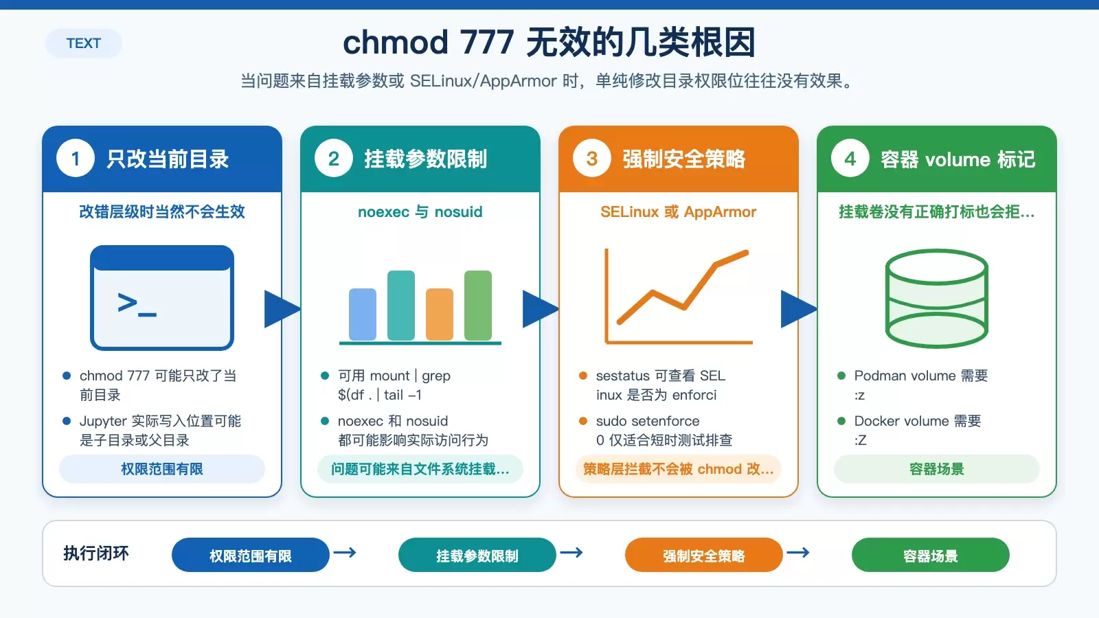 为什么 chmod 777 无效，以及挂载与安全策略如何影响 Jupyter 写入的关系图