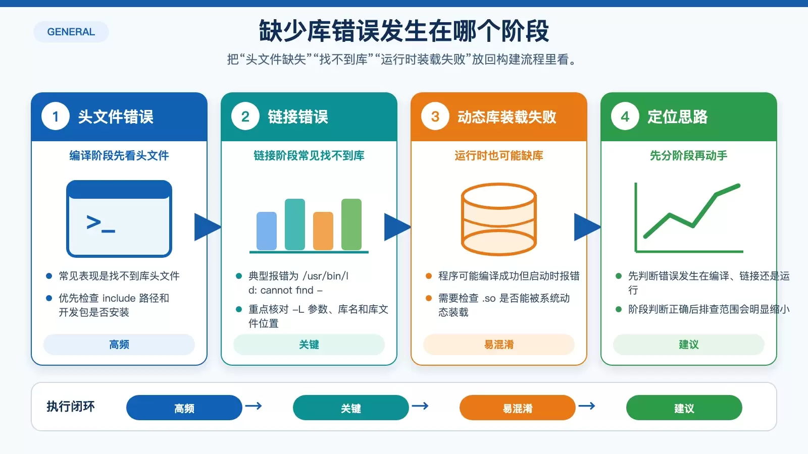 展示 C++ 缺少库错误在编译、链接、运行三个阶段的典型表现与对应检查点的信息图