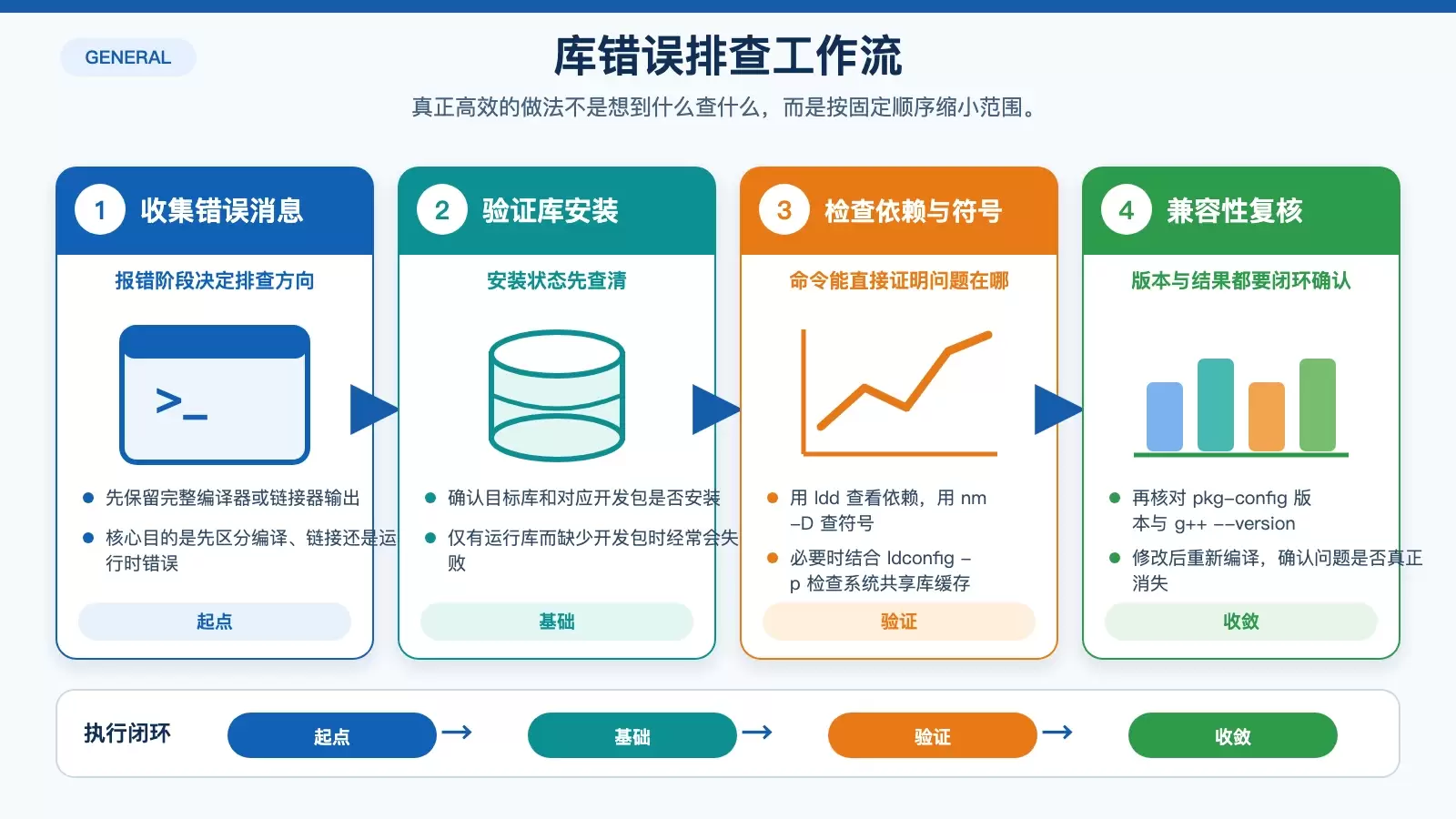 展示 C++ 缺少库错误的实际排查顺序,包括收集报错、确认安装、检查路径、验证符号和版本的信息图