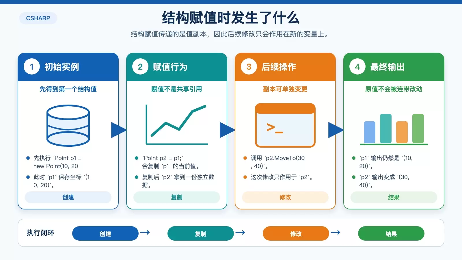 展示 Point 结构从 p1 赋值到 p2 后形成独立副本,并分别得到不同坐标结果。