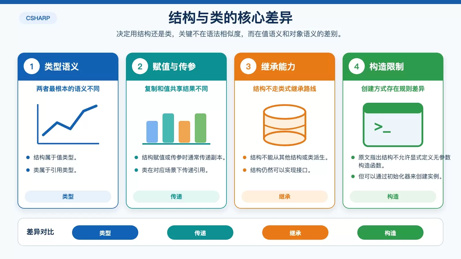 对比 C# 结构和类在类型语义、赋值传递、继承能力与构造限制上的差异。