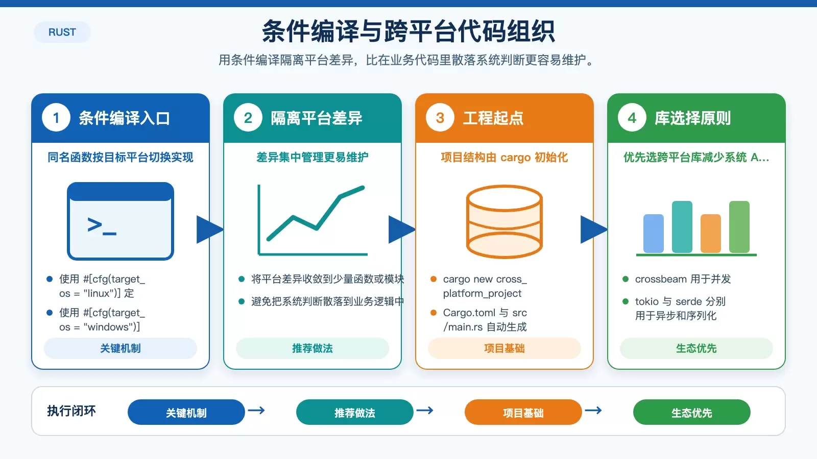 展示 Rust 跨平台代码如何通过条件编译区分 Linux 与 Windows 实现,并配合跨平台库降低平台耦合。