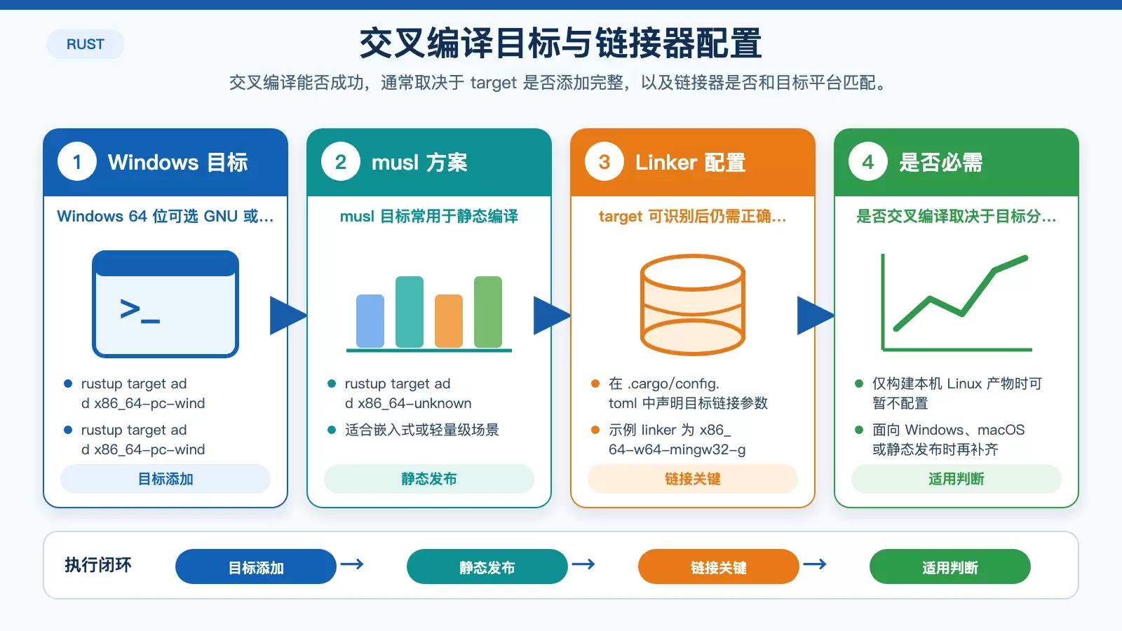 展示 Linux 上配置 Rust 交叉编译时,目标平台、musl 静态编译和 linker 配置之间的关系。