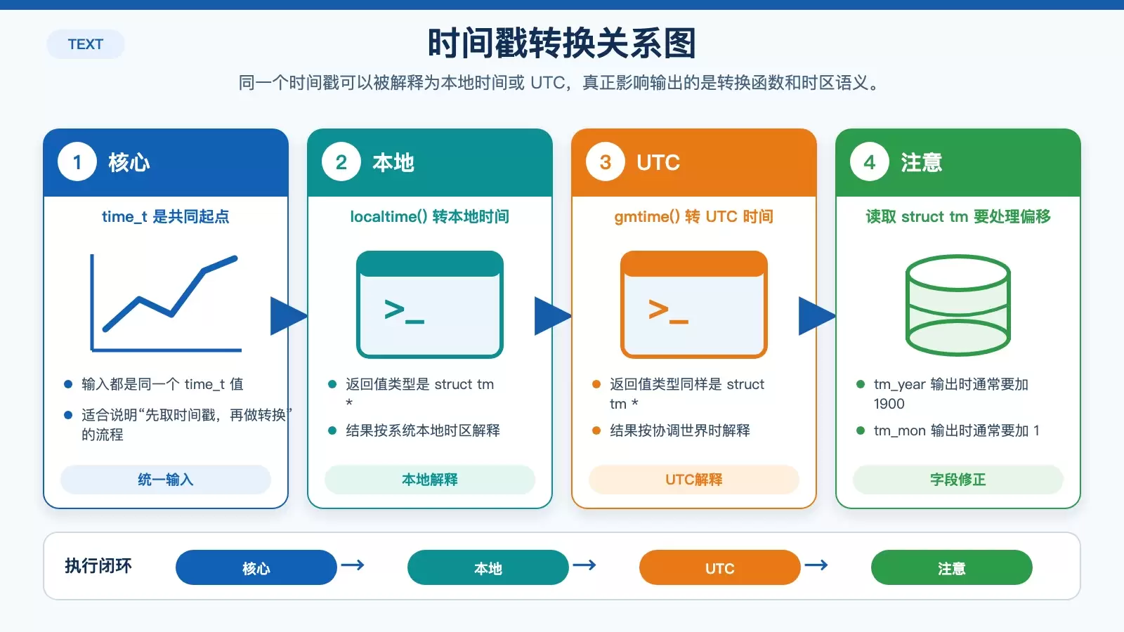 展示 C 语言中 time_t、struct tm、本地时间和 UTC 之间转换关系的信息图
