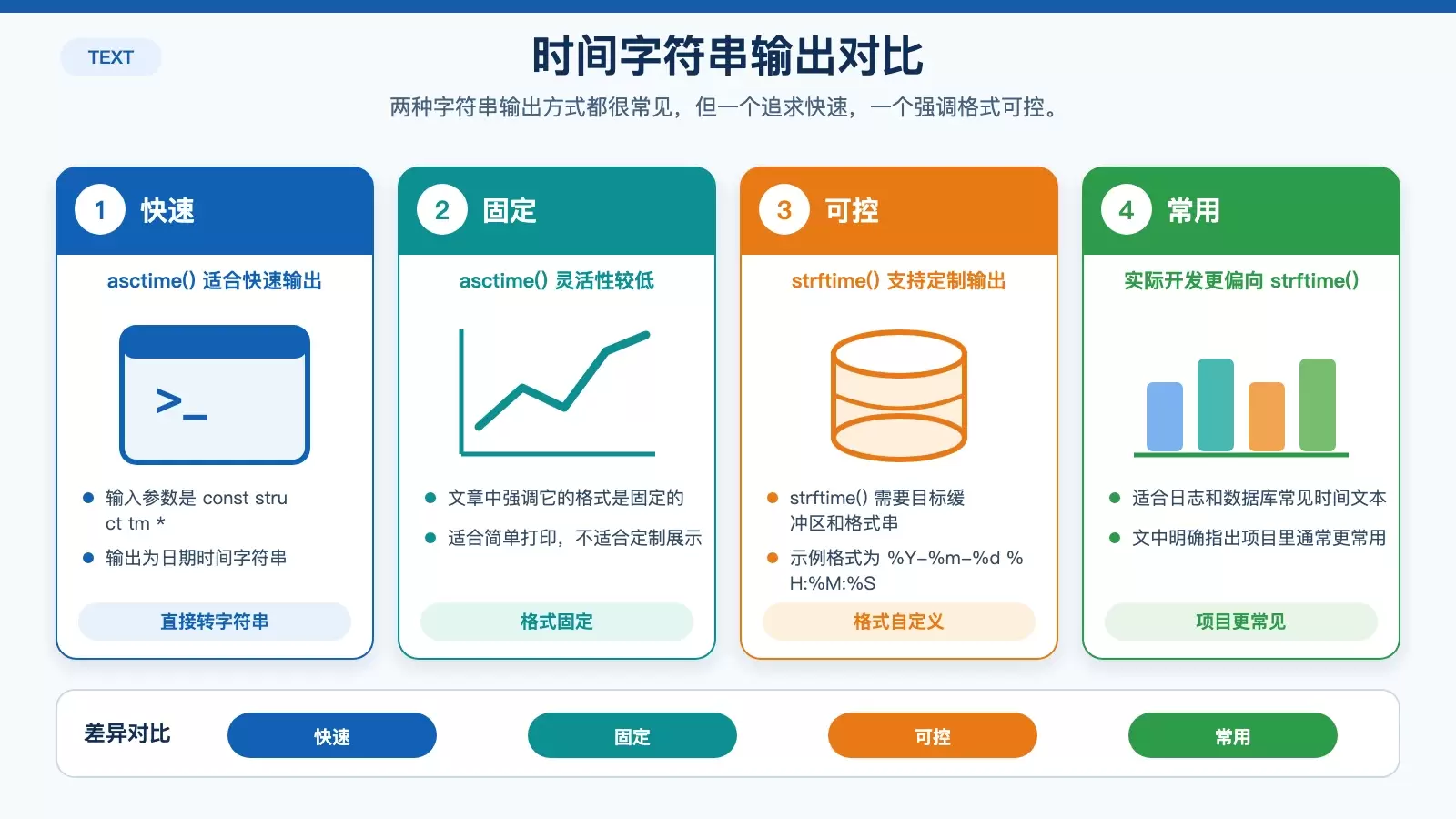 展示 asctime 与 strftime 输出差异及适用场景的信息图