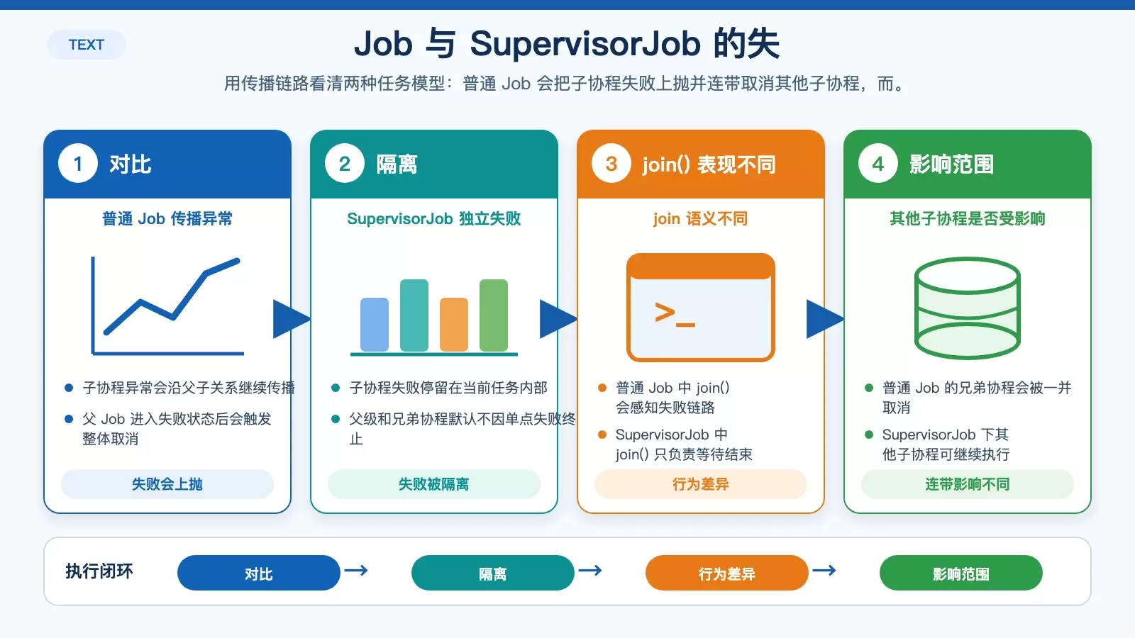 Kotlin 协程里 SupervisorJob 为什么不会把子协程异常通过 join() 抛出来？