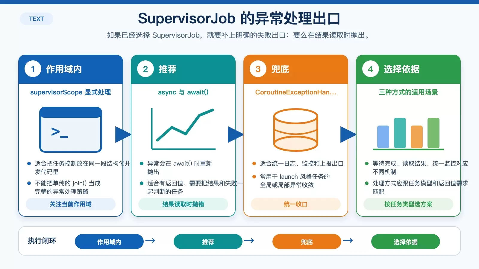 展示 SupervisorJob 下三种异常处理方式及适用场景的信息图