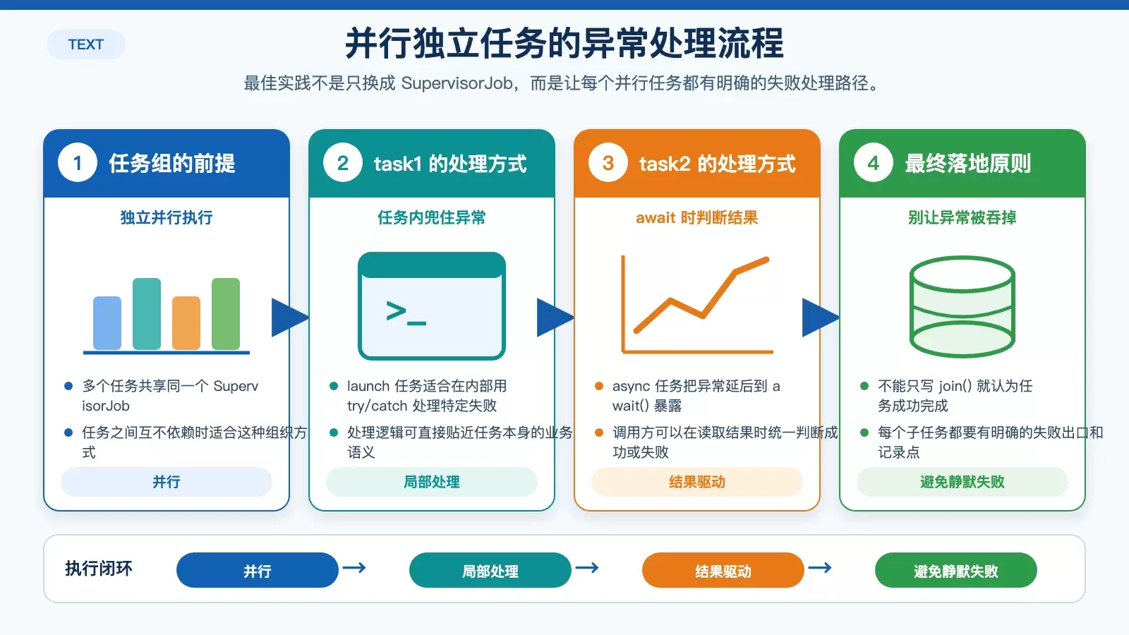 展示 SupervisorJob 最佳实践中多个独立任务分别处理异常和结果的流程图