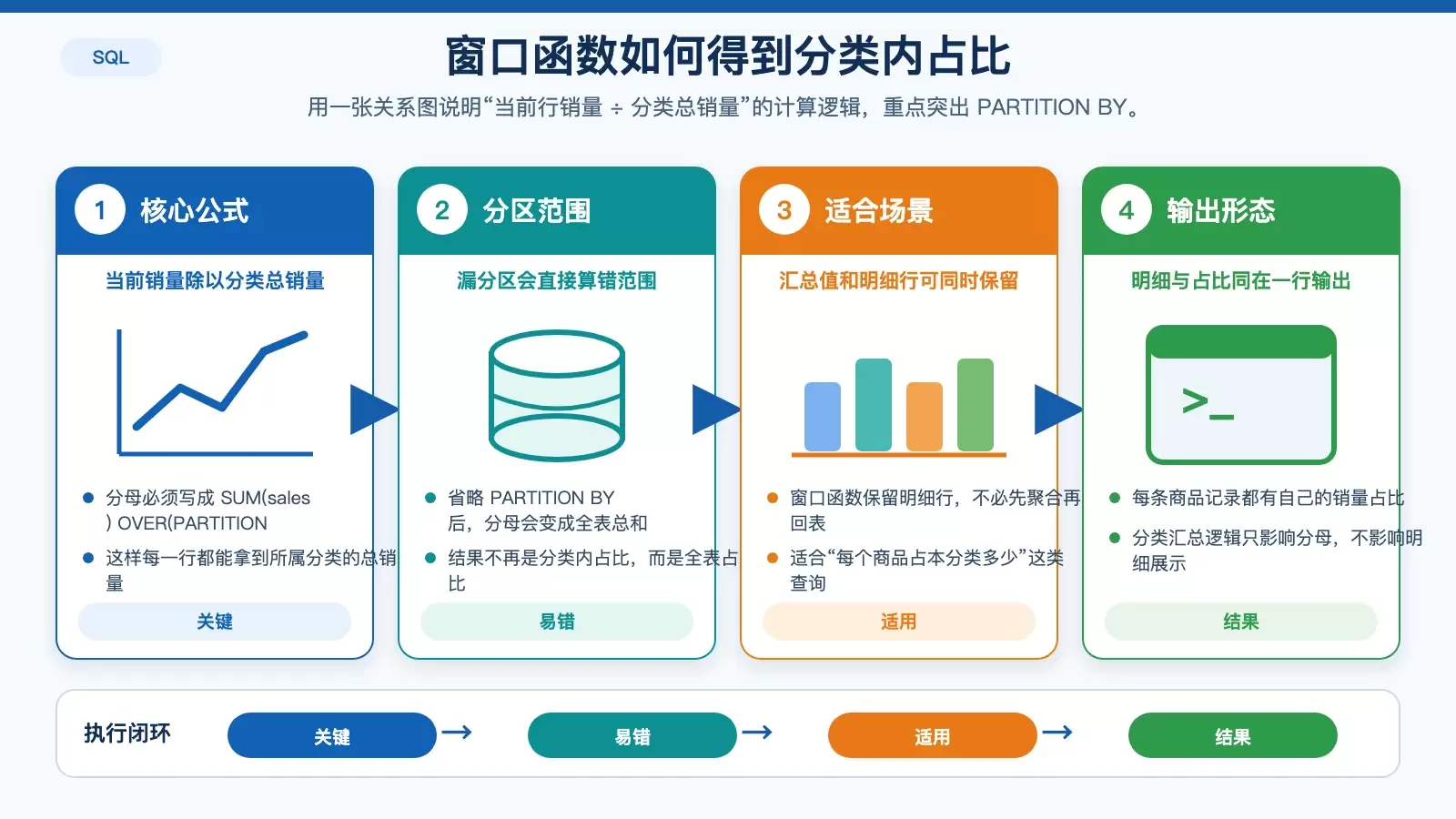 展示分类销量占比的窗口函数计算关系图,强调当前行销量、分类总销量和 PARTITION BY 的作用范围。
