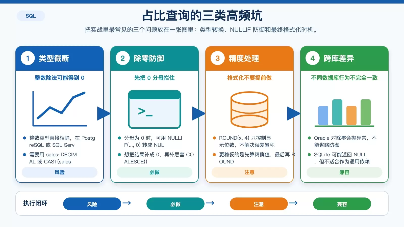 展示 SQL 占比计算中的三个常见风险:整数截断、除零错误和过早 ROUND 带来的误差。