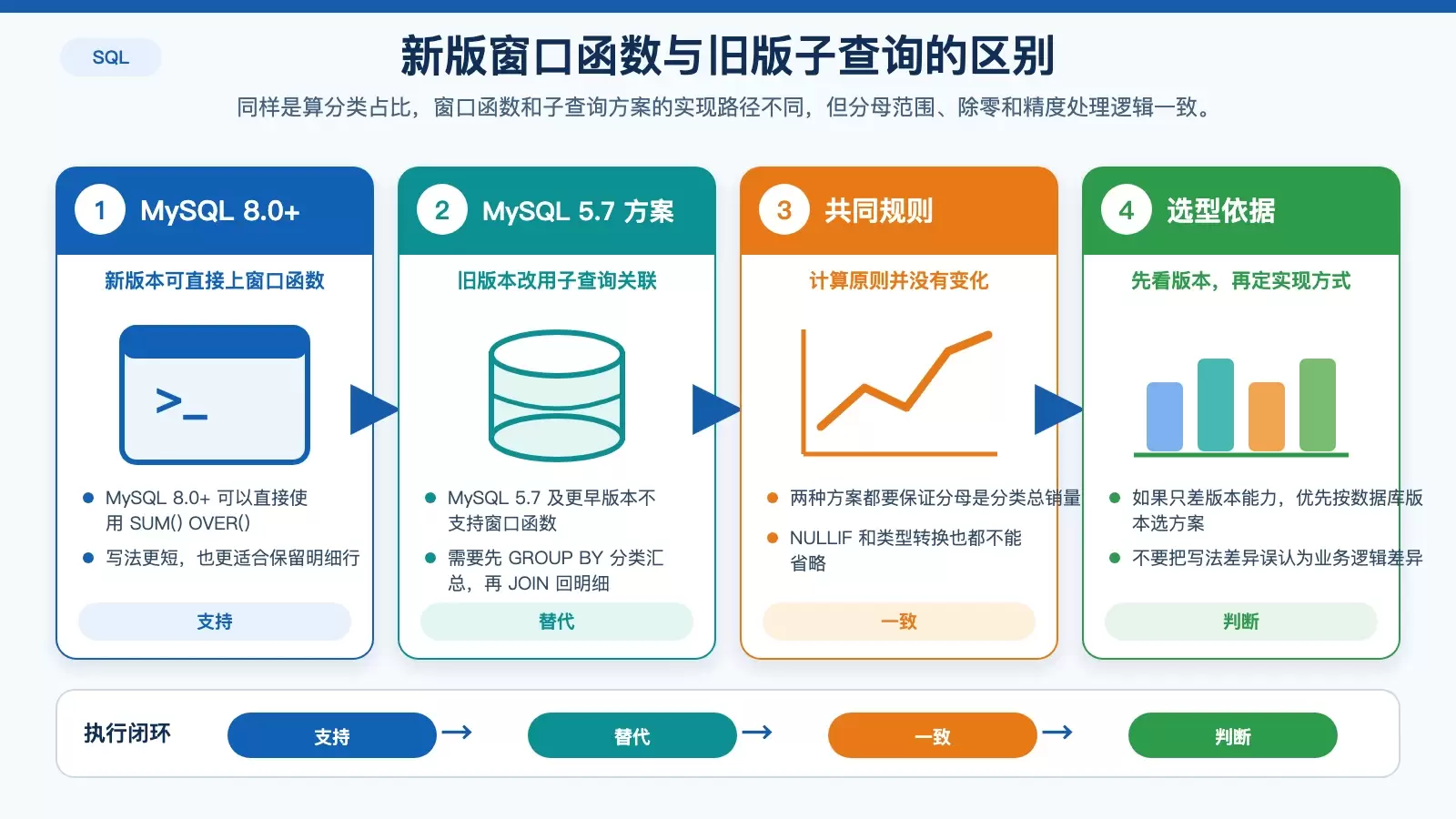 展示 MySQL 8.0+ 窗口函数方案与 MySQL 5.7 子查询方案的实现对比。