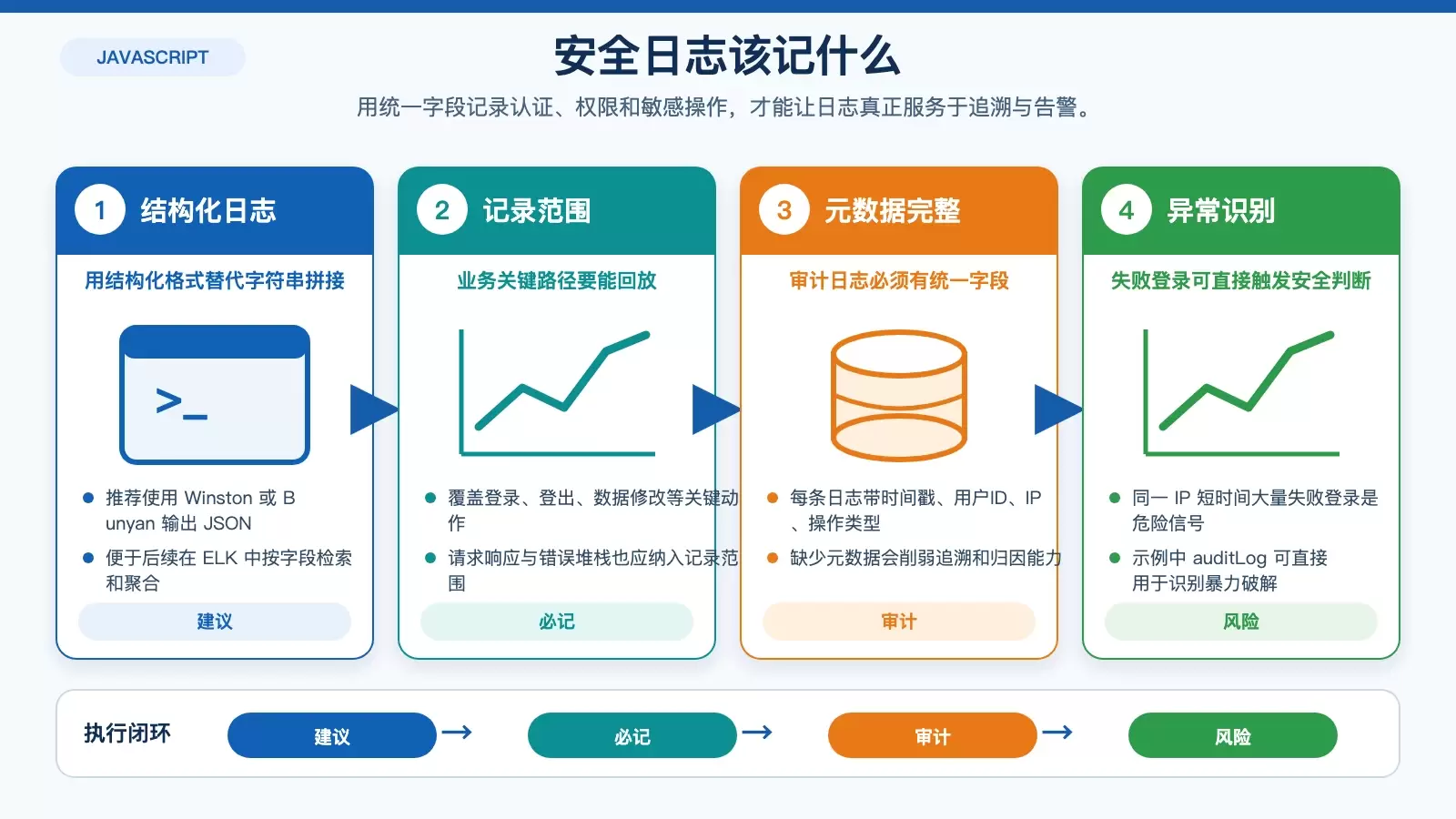 结构化日志与关键安全事件记录信息图