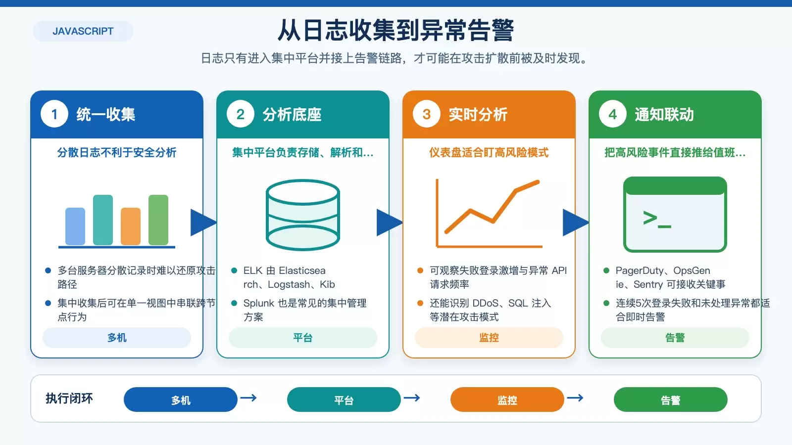 集中式日志分析与实时告警联动信息图