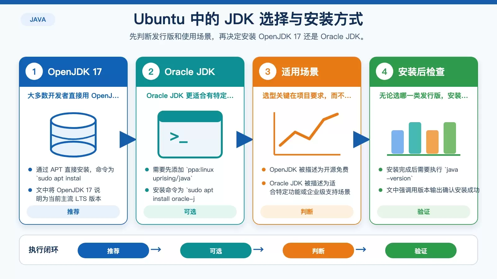 Ubuntu 上搭建 Java 运行环境：从 JDK 安装到 JAVA_HOME 配置一次理顺