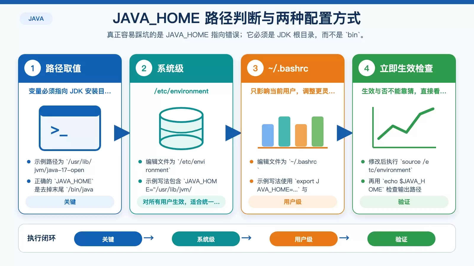 展示 JAVA_HOME 正确配置方式、路径推导方法，以及 /etc/environment 与 ~/.bashrc 两种写法差异的信息图。