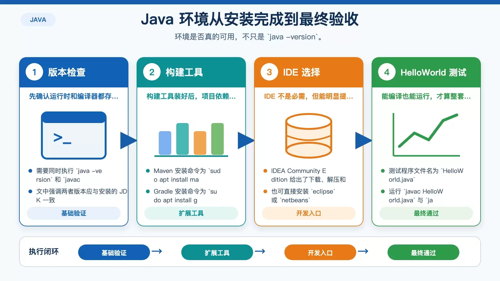 展示 Ubuntu 上 Java 环境完成后的验证链路，包括版本检查、构建工具安装、IDE 与 HelloWorld 最终测试的信息图。