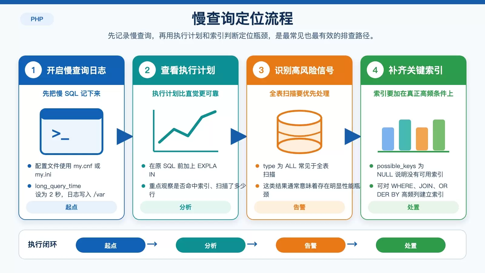 Ubuntu 上 PHP 慢查询怎么查怎么改：从日志到索引的优化清单