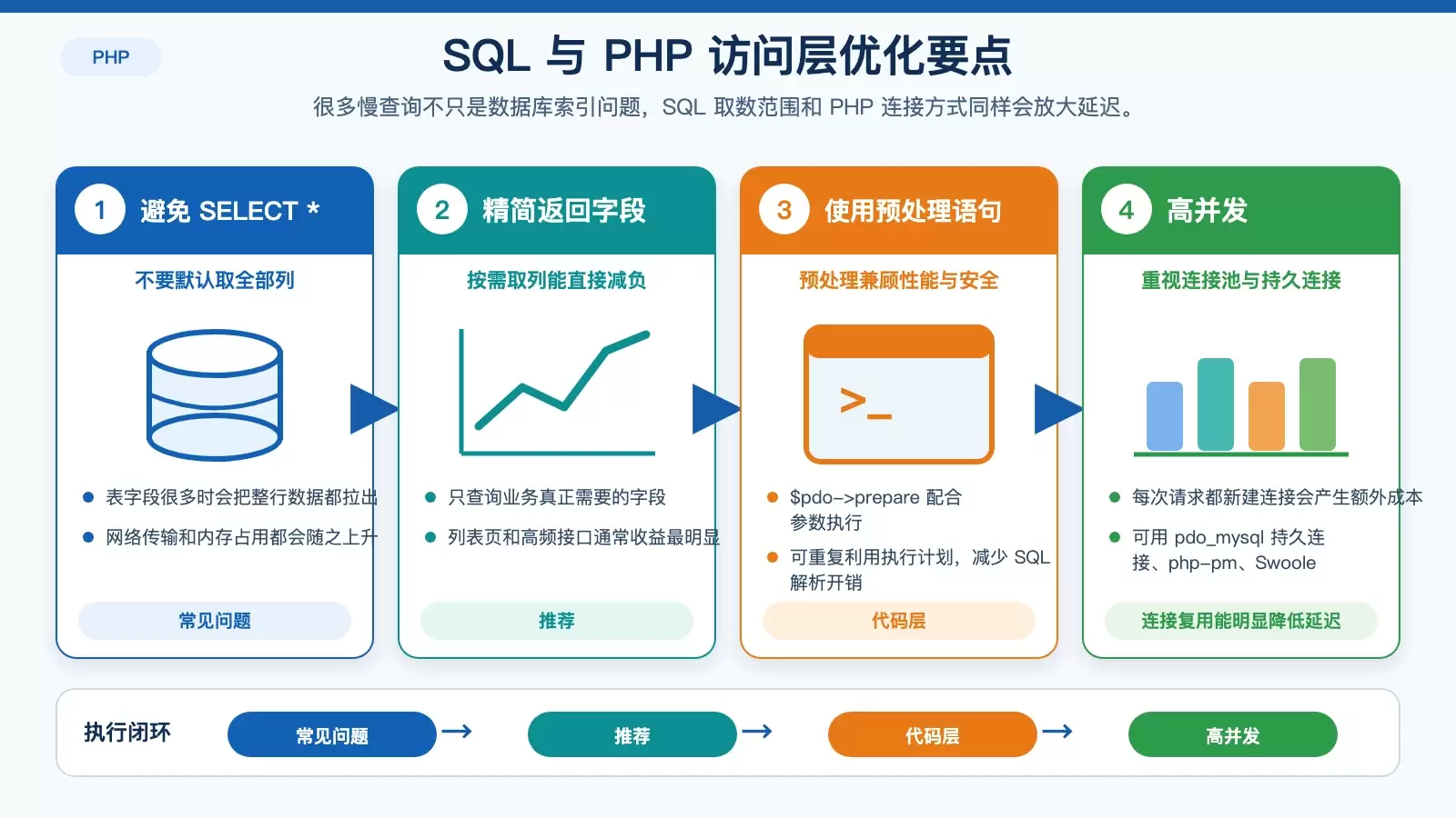 SQL 与 PHP 访问层优化对比图，展示 SELECT *、预处理语句与连接复用的性能影响