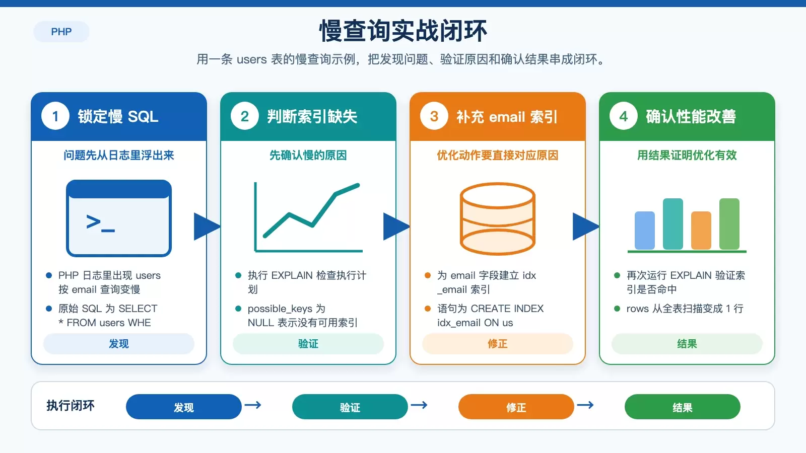 从日志发现 users 按 email 查询变慢，到补充索引后 rows 降为 1 的实战示意图