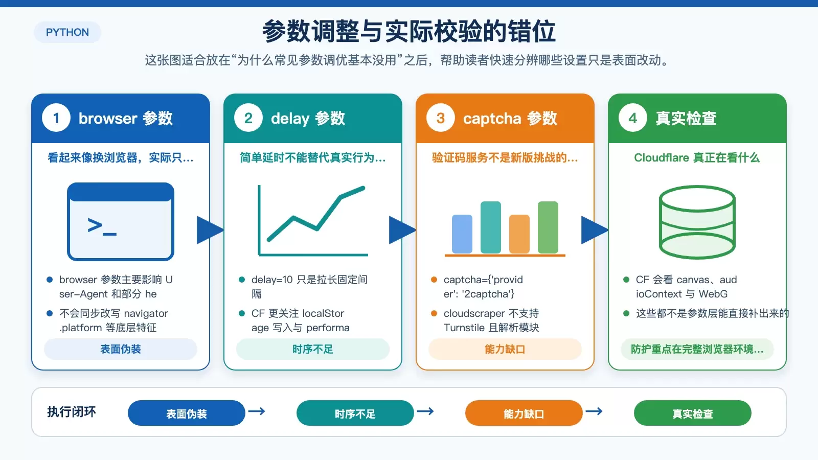 用对比信息图展示 cloudscraper 常见参数调优为何无效，分别对应 browser、delay、captcha 与 Cloudflare 实际校验重点。