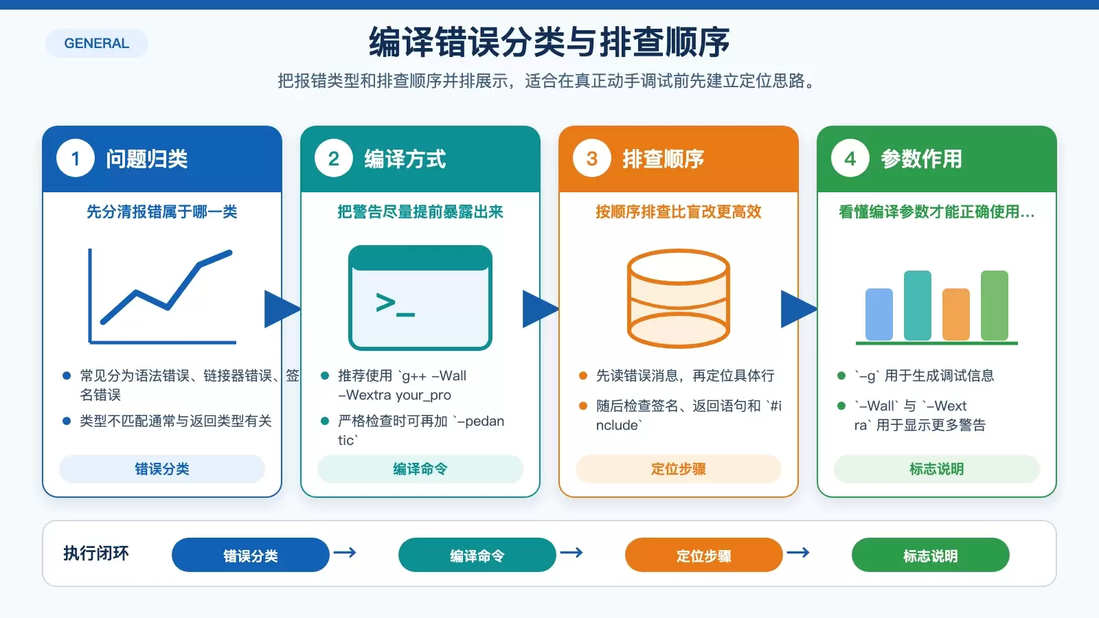展示主函数编译错误分类与定位顺序的白底信息图