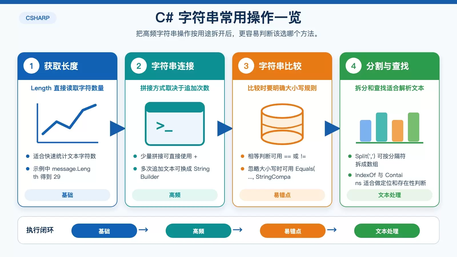 展示 C# 字符串常用操作的分类信息图，包括长度、拼接、比较与查找分割。