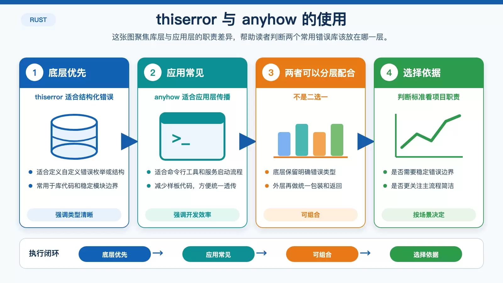 展示 thiserror 与 anyhow 在 Rust 项目中分层使用方式的白底信息图