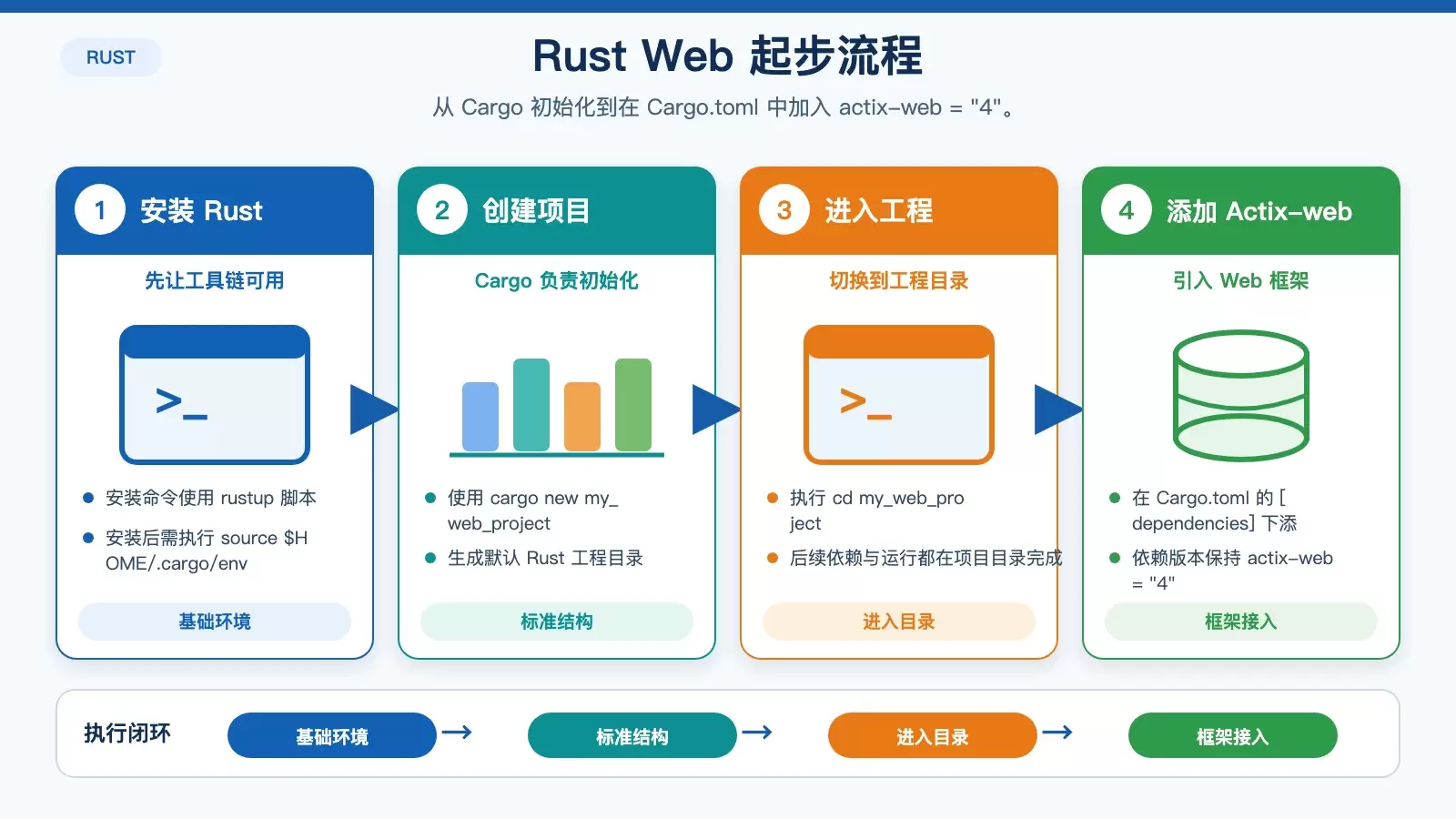 Rust Web 项目从初始化到接入 Actix-web 的步骤关系图