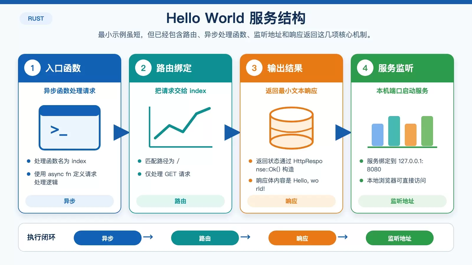 Actix-web Hello World 服务的请求处理结构图